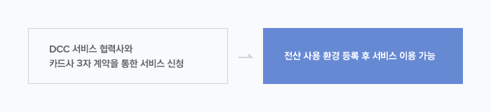 DCC 서비스 협력사와 카드사 3자 계약을 통한 서비스 신청 - 전산 사용 환경 등록 후 서비스 이용 가능
